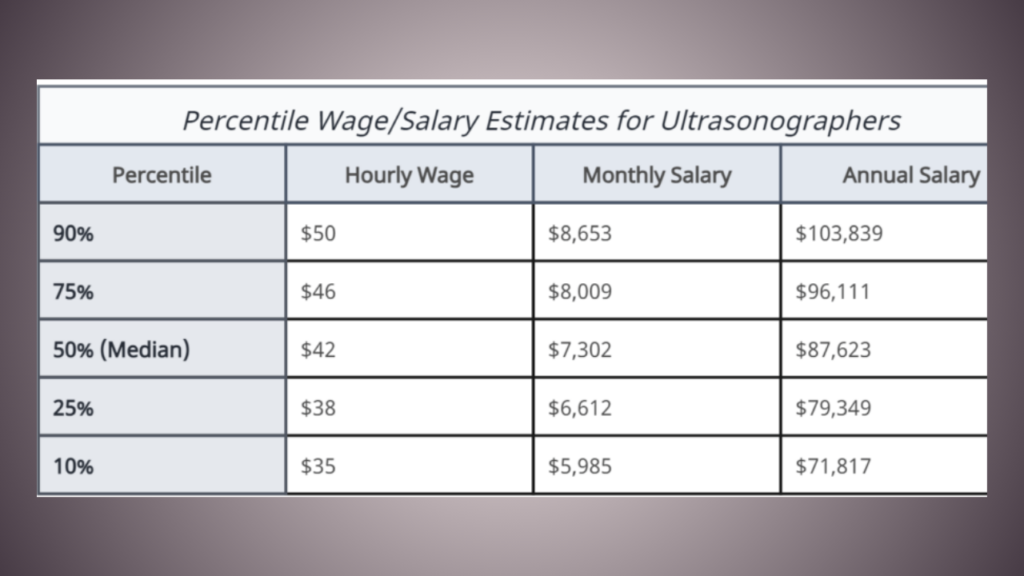 Average Ultrasound Tech Salary Breakdown