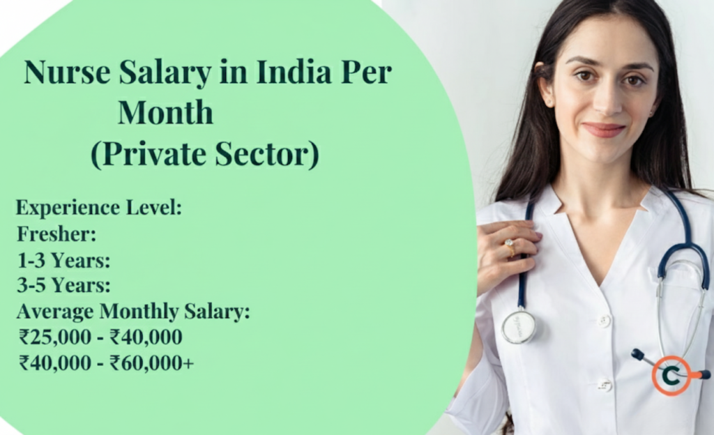 Nurse Salary in India Per Month (Private Sector)