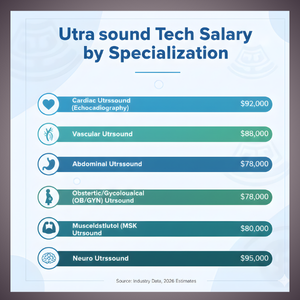 Ultrasound Tech Salary by Specialization